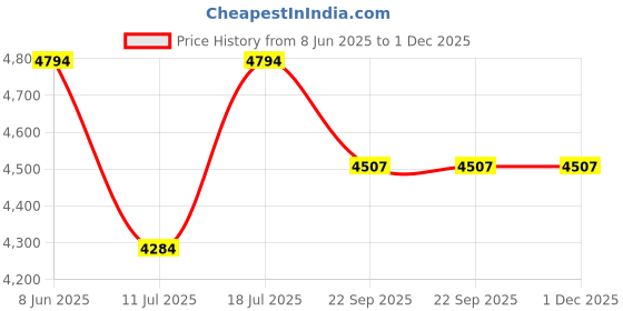 myntra.com ARROWMAX Set Of 2 Pickleball Paddles 4 Pickleballs & Zipper Cover arrowmax Price History Graph from 8 Jun 2025 to 1 Dec 2025