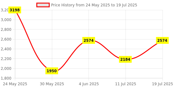 myntra.com ARROWMAX Set Of 2 Printed Pickleball Paddle With 4 Balls & Zipper Cover arrowmax Price History Graph from 24 May 2025 to 11 Jul 2025