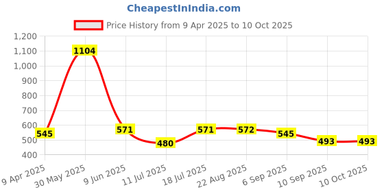 myntra.com ARROWMAX Set Of 2 Textured Yoga Bricks arrowmax Price History Graph from 9 Apr 2025 to 9 Oct 2025