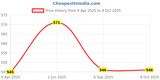 myntra.com ARROWMAX Set Of 2 Textured Yoga Bricks arrowmax Price History Graph from 9 Apr 2025 to 9 Oct 2025