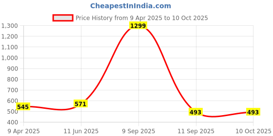 myntra.com ARROWMAX Set Of 2 Textured Yoga Bricks arrowmax Price History Graph from 9 Apr 2025 to 10 Oct 2025