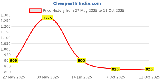myntra.com ARROWMAX Set Of 3 Fitness Loop Resistance Bands arrowmax Price History Graph from 27 May 2025 to 10 Oct 2025