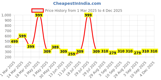 myntra.com ARROWMAX Silicone Swimming Goggles arrowmax Price History Graph from 1 Mar 2025 to 4 Dec 2025
