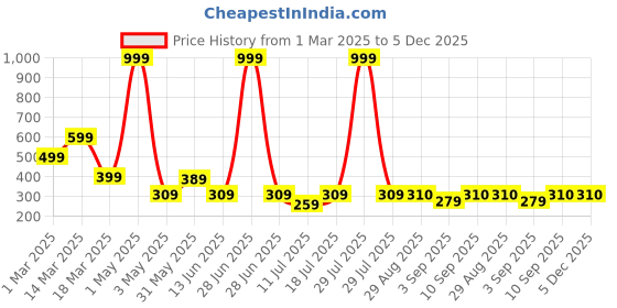 myntra.com ARROWMAX Silicone Swimming Goggles arrowmax Price History Graph from 1 Mar 2025 to 5 Dec 2025