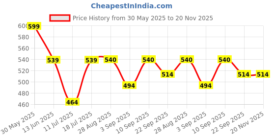 myntra.com ARROWMAX Space Printed Kickboard arrowmax Price History Graph from 30 May 2025 to 19 Nov 2025