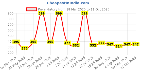 myntra.com ARROWMAX Swimming Kickboard With 4 Removable Gripping Blocks arrowmax Price History Graph from 18 Mar 2025 to 11 Oct 2025