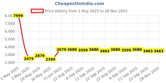 myntra.com ARROWMAX T-700 Pickball Paddle arrowmax Price History Graph from 1 May 2025 to 28 Nov 2025