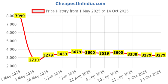 myntra.com ARROWMAX T-700 Pickleball Paddle arrowmax Price History Graph from 1 May 2025 to 14 Oct 2025