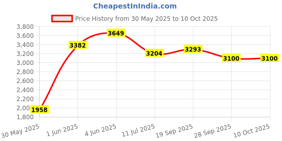 myntra.com ARROWMAX T-700 Pickleball Paddle Racket arrowmax Price History Graph from 30 May 2025 to 9 Oct 2025