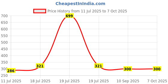 myntra.com ARROWMAX Tennis Elbow Support Strap with Adjustable Compression arrowmax Price History Graph from 11 Jul 2025 to 7 Oct 2025