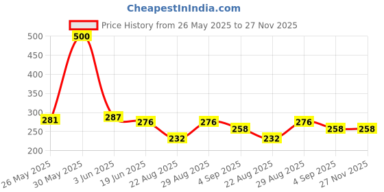 myntra.com ARROWMAX Thumb Support Resistance Bands arrowmax Price History Graph from 26 May 2025 to 27 Nov 2025