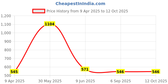 myntra.com ARROWMAX Unisex Pack Of 2 Textured Yoga Bricks arrowmax Price History Graph from 9 Apr 2025 to 12 Oct 2025