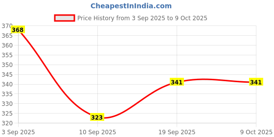 myntra.com ARROWMAX Unisex Riding Gloves arrowmax Price History Graph from 3 Sep 2025 to 4 Oct 2025