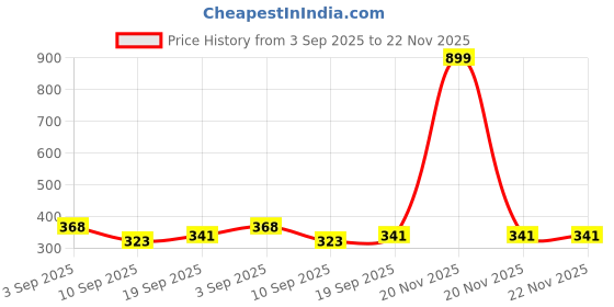 myntra.com ARROWMAX Unisex Riding Gloves arrowmax Price History Graph from 3 Sep 2025 to 22 Nov 2025