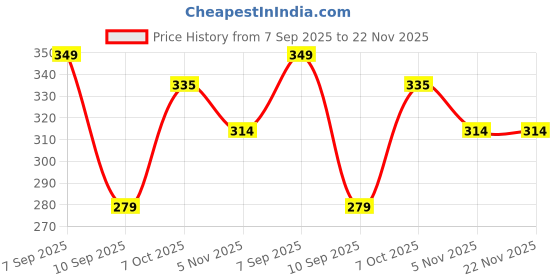 myntra.com ARROWMAX Unisex Riding Gloves arrowmax Price History Graph from 7 Sep 2025 to 22 Nov 2025