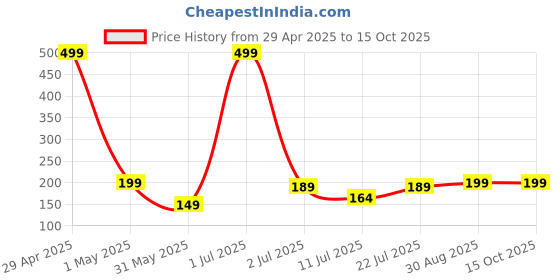 myntra.com ARROWMAX Waterproof Mobile Pouch arrowmax Price History Graph from 29 Apr 2025 to 14 Oct 2025