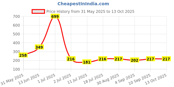 myntra.com ARROWMAX Waterproof Mobile Pouch arrowmax Price History Graph from 31 May 2025 to 12 Oct 2025