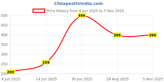 myntra.com ARROWMAX Waterproof Mobile Pouch arrowmax Price History Graph from 8 Jun 2025 to 5 Nov 2025