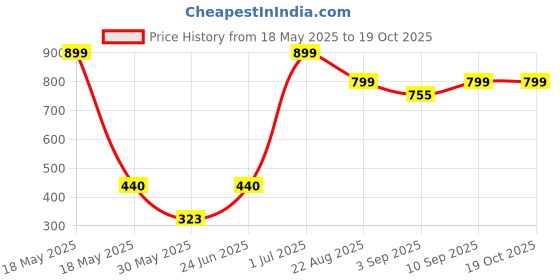 myntra.com ARROWMAX Wide Frame Swimming Goggles arrowmax Price History Graph from 18 May 2025 to 18 Oct 2025