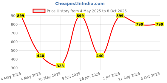 myntra.com ARROWMAX Wide Frame Swimming Goggles arrowmax Price History Graph from 4 May 2025 to 7 Oct 2025