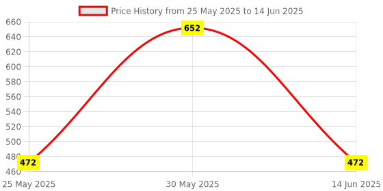 myntra.com arrowmax ARROWMAXPower Loop Resistance Pull Up Band arrowmax Price History Graph from 25 May 2025 to 14 Jun 2025
