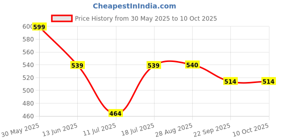myntra.com arrowmax ARROWMAXUnicorn Printed Kickboard arrowmax Price History Graph from 30 May 2025 to 10 Oct 2025