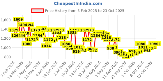 myntra.com arrow ArrowPure Cotton Manhattan Slim Fit Textured Formal Shirt arrow Price History Graph from 3 Feb 2025 to 22 Oct 2025