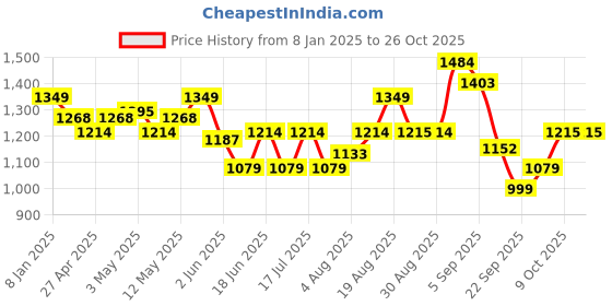 myntra.com arrow ArrowSlim Fit Striped Spread Collar Cotton Formal Shirt arrow Price History Graph from 8 Jan 2025 to 26 Oct 2025