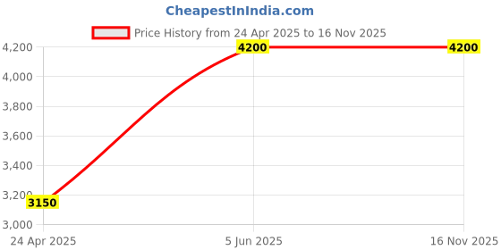 myntra.com ARRUGA Ethnic Motifs Embroidered Sequinned Georgette Kurta With Churidar arruga Price History Graph from 24 Apr 2025 to 15 Nov 2025