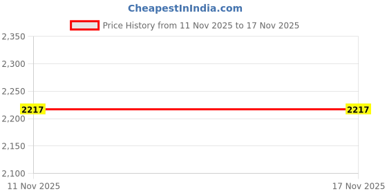 myntra.com ARRUGA Floral Embroidered Mandarin Collar Straight Kurta with Pyjamas arruga Price History Graph from 11 Nov 2025 to 17 Nov 2025