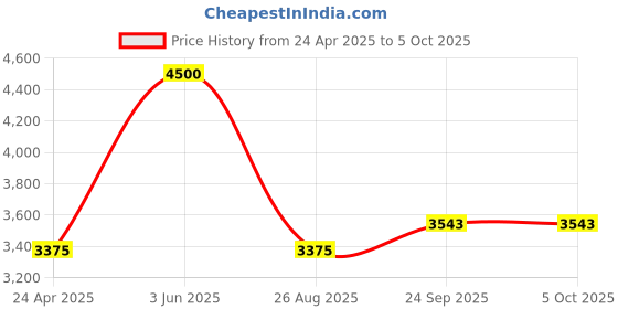 myntra.com ARRUGA Geometric Embroidered Sequinned Mandarin Collar Regular Kurta with Pyjamas arruga Price History Graph from 24 Apr 2025 to 4 Oct 2025
