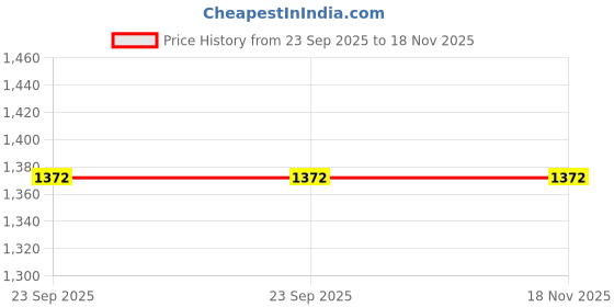myntra.com ARRUGA Mandarin Collar Kurta With Pyjamas arruga Price History Graph from 23 Sep 2025 to 18 Nov 2025