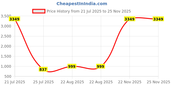 myntra.com ARSA COUTURE Embroidered Tunic & Trousers Set arsa couture Price History Graph from 21 Jul 2025 to 24 Nov 2025