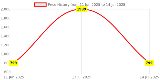 myntra.com Arshia Fashions Boys Embroidered Regular Sequinned Kurta with Pyjamas arshia fashions Price History Graph from 11 Jun 2025 to 14 Jul 2025