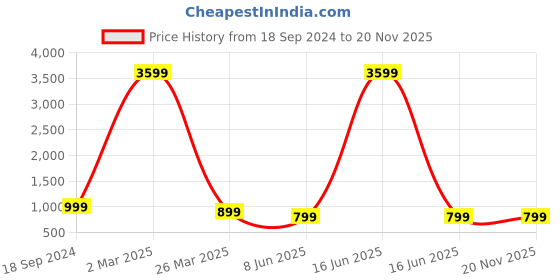 myntra.com Arshia Fashions Boys Embroidered Regular Thread Work Kurta with Pyjamas arshia fashions Price History Graph from 18 Sep 2024 to 19 Nov 2025