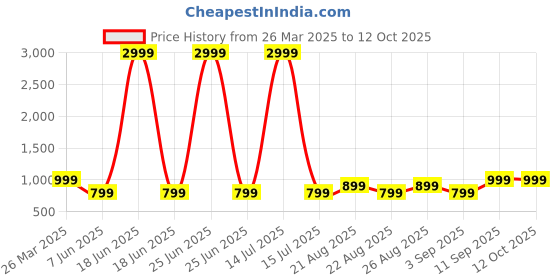 myntra.com Arshia Fashions Boys Embroidered Sherwani With Trouser arshia fashions Price History Graph from 26 Mar 2025 to 12 Oct 2025