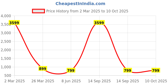 myntra.com Arshia Fashions Boys Ethnic Motifs Embroidered Regular Sequinned Kurta with Pyjamas arshia fashions Price History Graph from 2 Mar 2025 to 10 Oct 2025