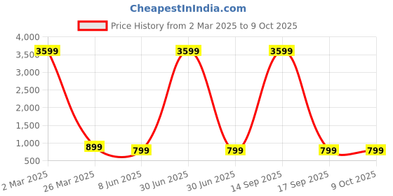 myntra.com Arshia Fashions Boys Ethnic Motifs Embroidered Regular Sequinned Kurta with Pyjamas arshia fashions Price History Graph from 2 Mar 2025 to 9 Oct 2025