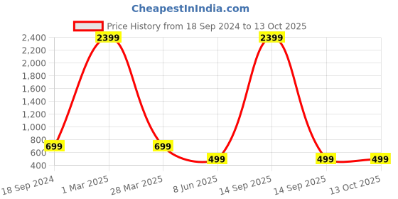 myntra.com Arshia Fashions Boys Ethnic Motifs Embroidered Regular Sequinned Kurta with Pyjamas arshia fashions Price History Graph from 18 Sep 2024 to 13 Oct 2025
