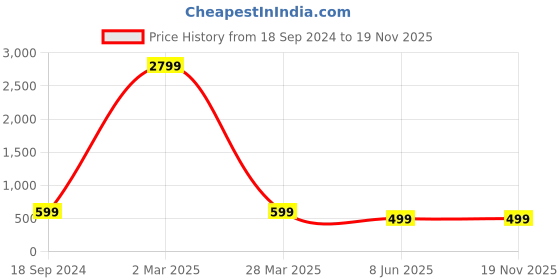 myntra.com Arshia Fashions Boys Ethnic Motifs Embroidered Regular Thread Work Kurta with Pyjamas arshia fashions Price History Graph from 18 Sep 2024 to 19 Nov 2025