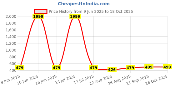 myntra.com Arshia Fashions Boy's Ethnic Motifs Printed Kurta with Pyjamas arshia fashions Price History Graph from 9 Jun 2025 to 18 Oct 2025