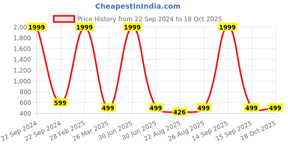 myntra.com Arshia Fashions Boys Ethnic Motifs Printed Regular Kurta with Dhoti Pants arshia fashions Price History Graph from 22 Sep 2024 to 18 Oct 2025