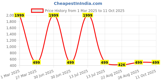 myntra.com Arshia Fashions Boys Ethnic Motifs Printed Regular Kurta with Dhoti Pants arshia fashions Price History Graph from 1 Mar 2025 to 11 Oct 2025