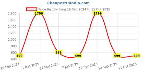 myntra.com Arshia Fashions Boys Ethnic Motifs Printed Regular Kurta with Pyjamas arshia fashions Price History Graph from 18 Sep 2024 to 10 Oct 2025