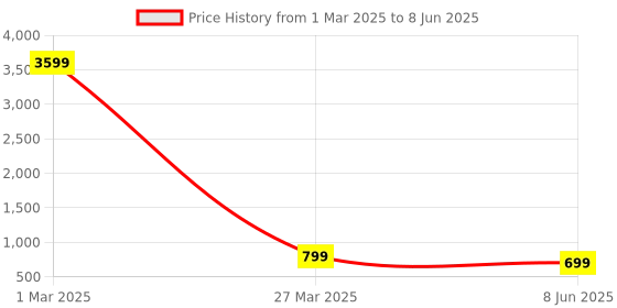 myntra.com Arshia Fashions Boys Ethnic Motifs Printed Regular Kurta with Pyjamas arshia fashions Price History Graph from 1 Mar 2025 to 8 Jun 2025