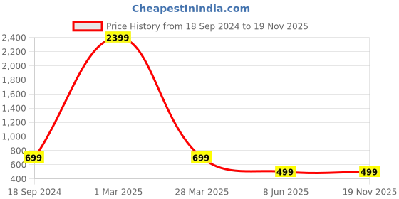 myntra.com Arshia Fashions Boys Ethnic Motifs Printed Regular Kurta with Pyjamas arshia fashions Price History Graph from 18 Sep 2024 to 19 Nov 2025