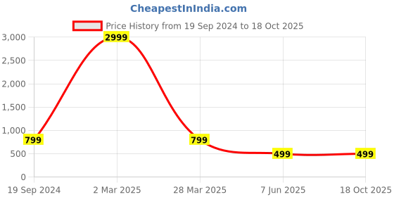 myntra.com Arshia Fashions Boys Ethnic Motifs Printed Regular Kurta with Pyjamas arshia fashions Price History Graph from 19 Sep 2024 to 18 Oct 2025