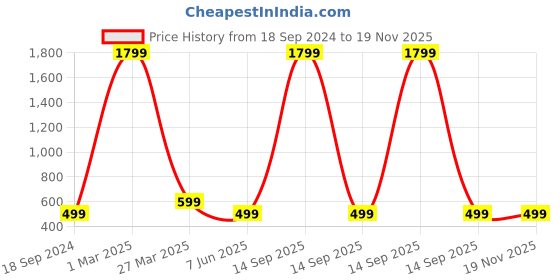 myntra.com Arshia Fashions Boys Ethnic Motifs Printed Regular Kurta with Pyjamas arshia fashions Price History Graph from 18 Sep 2024 to 19 Nov 2025
