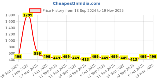 myntra.com Arshia Fashions Boys Ethnic Motifs Printed Regular Kurta with Pyjamas arshia fashions Price History Graph from 18 Sep 2024 to 19 Nov 2025