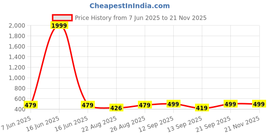 myntra.com Arshia Fashions Boys Ethnic Motifs Printed Regular Kurta with Pyjamas arshia fashions Price History Graph from 7 Jun 2025 to 19 Nov 2025